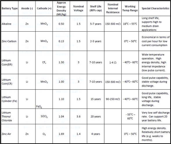 Characteristics of common battery chemistries Characteristics of common battery chemistries
